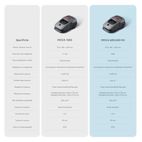 MOVA 600 Robot Tosaerba Senza Filo Perimetrale - immagine 9
